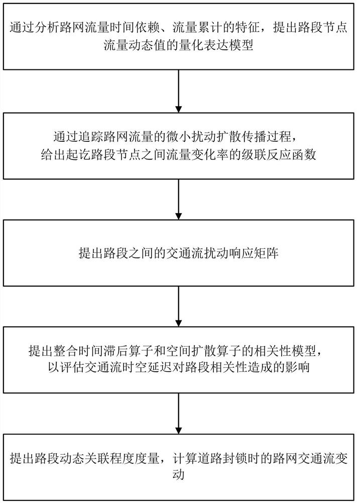 Road block-oriented road network traffic flow change quantitative calculation method