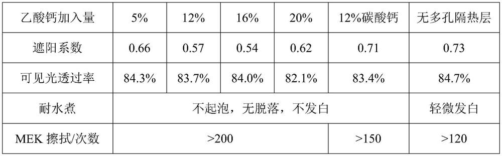 A kind of toughened glass thermal insulation coating and preparation method thereof