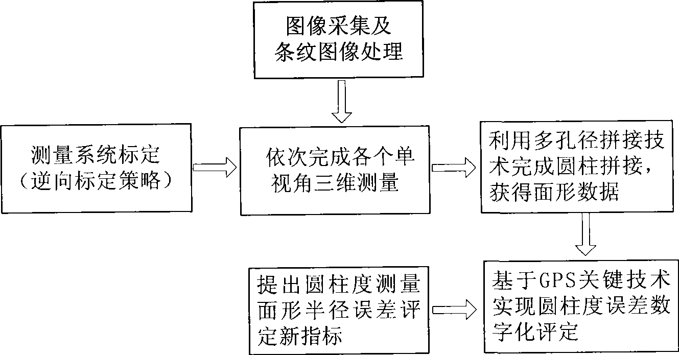 Cylindricity non-contact measurement method and system based on multi-diameter splicing technology