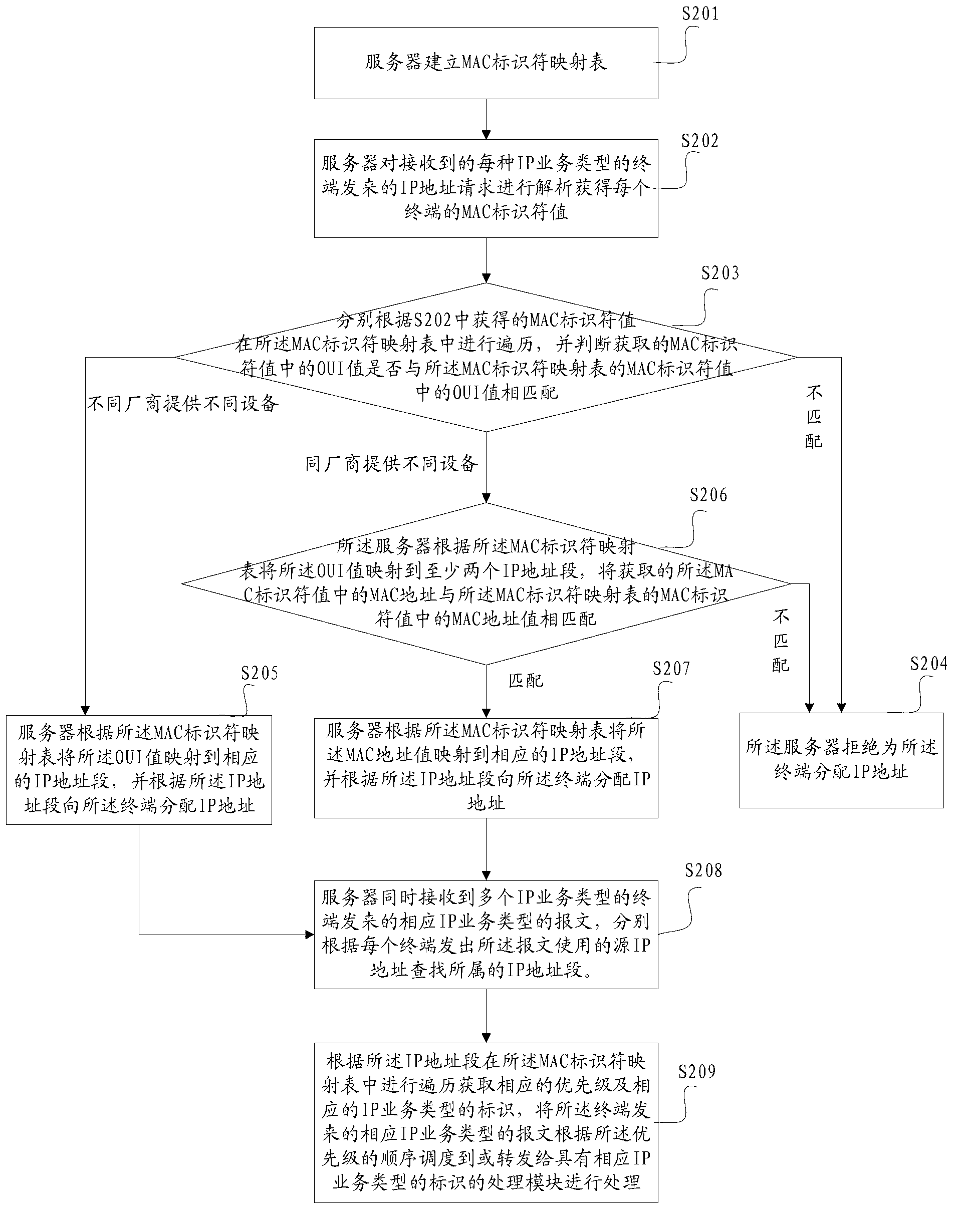 Data flow classification method and data flow classification server