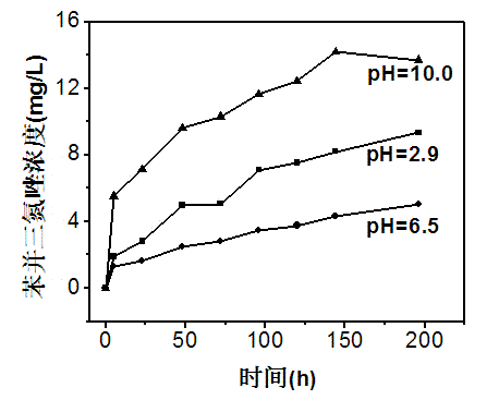 Preparation method for sustained-release type volatile rust preventive paper