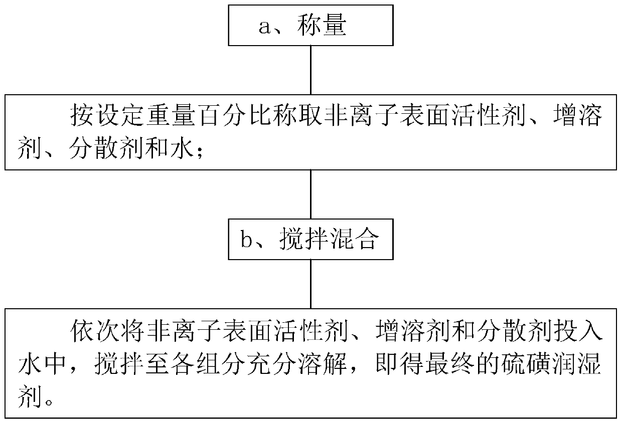 Sulfur wetting agent for wet chelated iron desulfurization and preparation and use method thereof