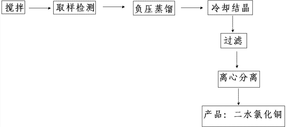 Method for preparing copper chloride dihydrate by alkaline type copper chloride