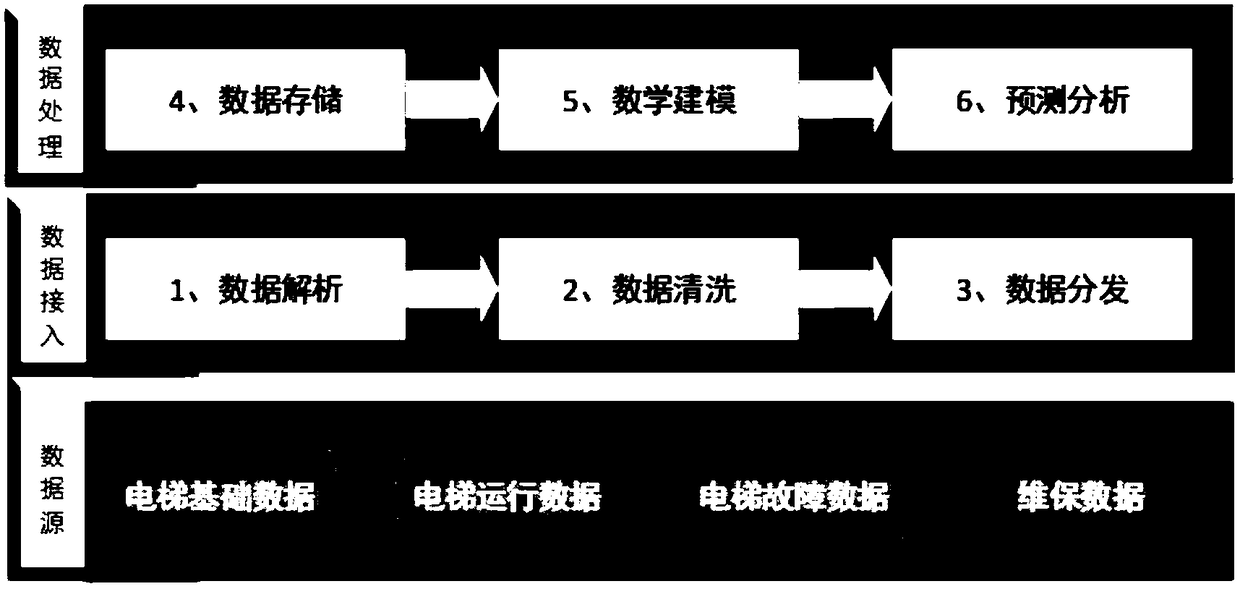 Elevator as-required maintenance system and method based on big data analysis