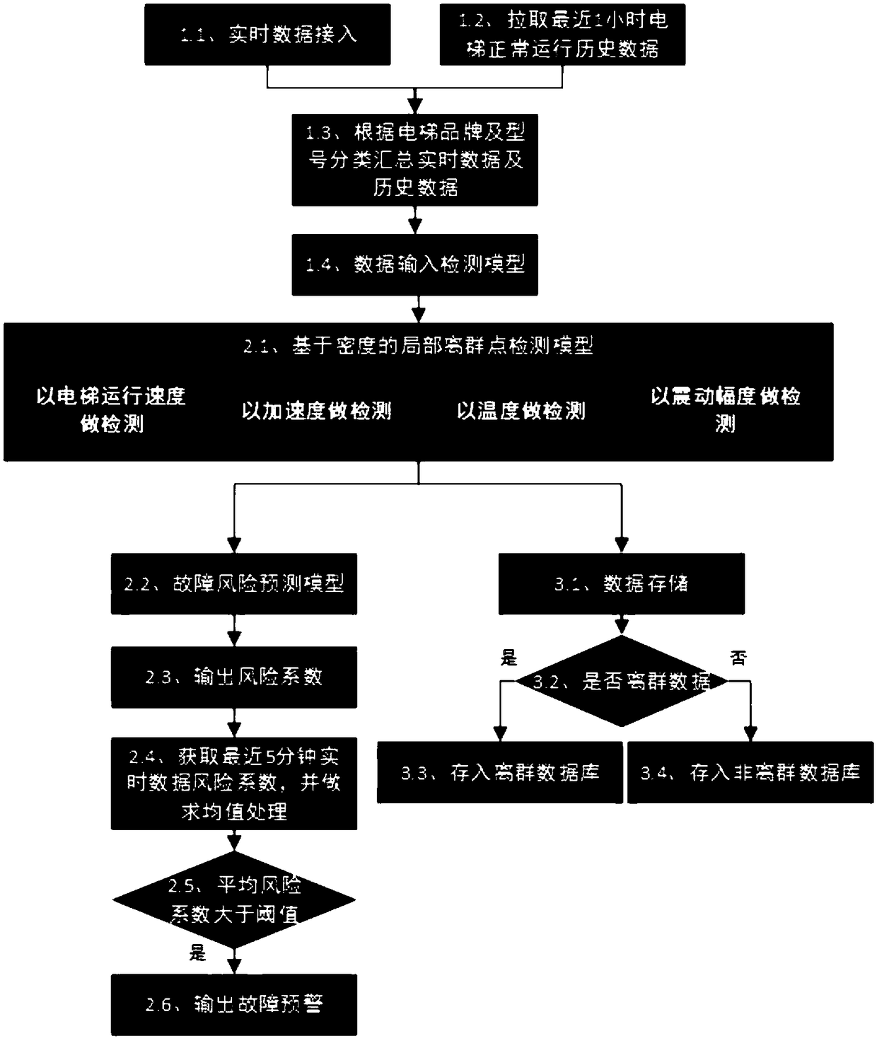 Elevator as-required maintenance system and method based on big data analysis