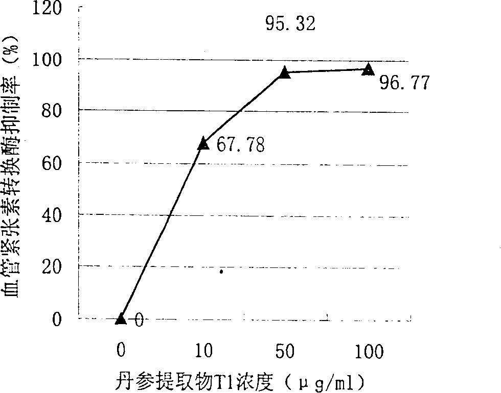 Water soluble extract of red sage root and its preparation method and use