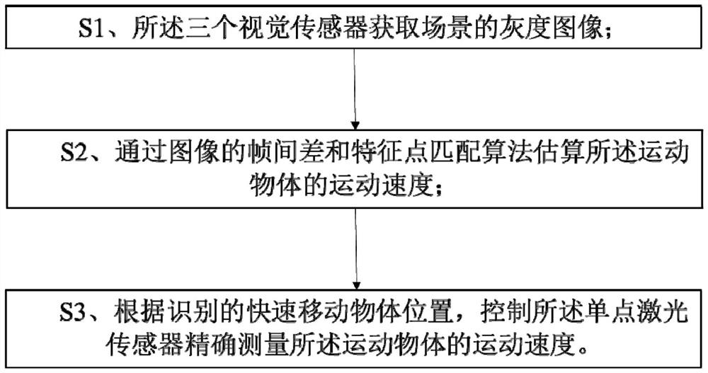 Method for robot to detect moving objects