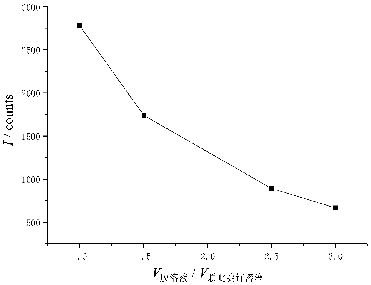 Naphthol/graphene/bipyridinium electrochemiluminescence sensor preparation method and application thereof to determining cyproheptadine hydrochloride