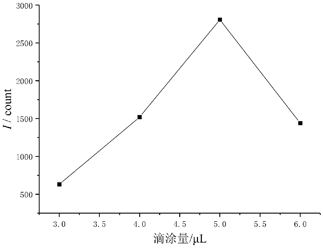 Naphthol/graphene/bipyridinium electrochemiluminescence sensor preparation method and application thereof to determining cyproheptadine hydrochloride