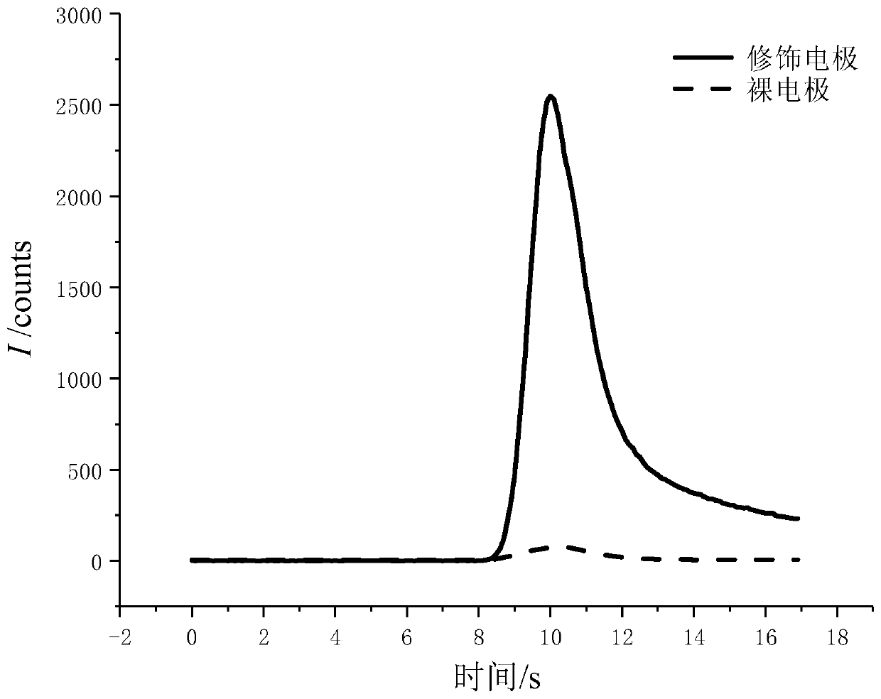 Naphthol/graphene/bipyridinium electrochemiluminescence sensor preparation method and application thereof to determining cyproheptadine hydrochloride