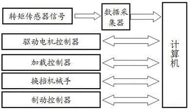 Measuring method for fatigue durability test of P-block parking mechanism of automobile automatic transmission