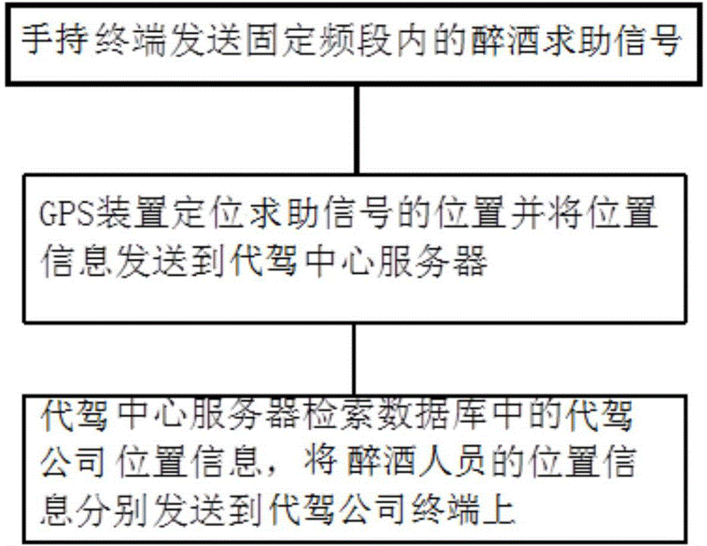 Drunkenness distress method and system based on GPS network