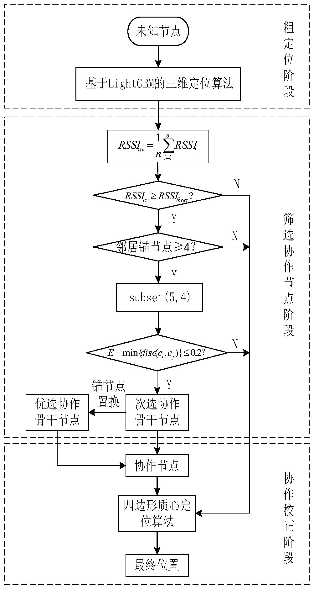 RSSI wireless sensor network three-dimensional cooperative positioning method