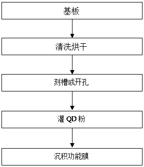 Manufacturing method of quantum dot (QD) film structure