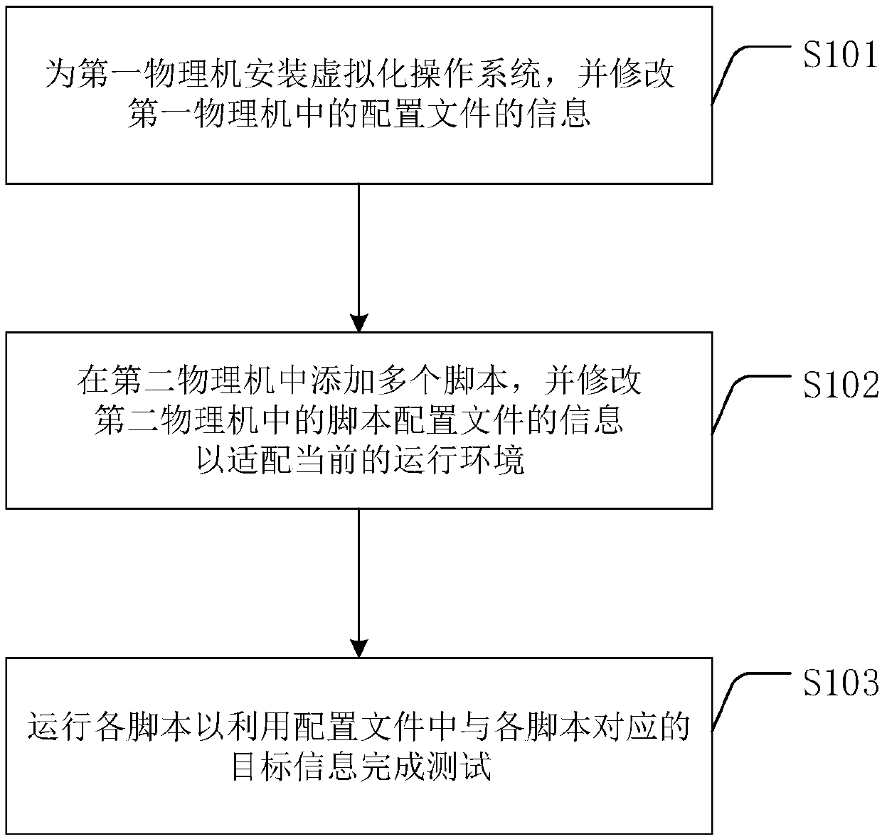 Method and device for testing virtual machine cluster, and readable storage medium