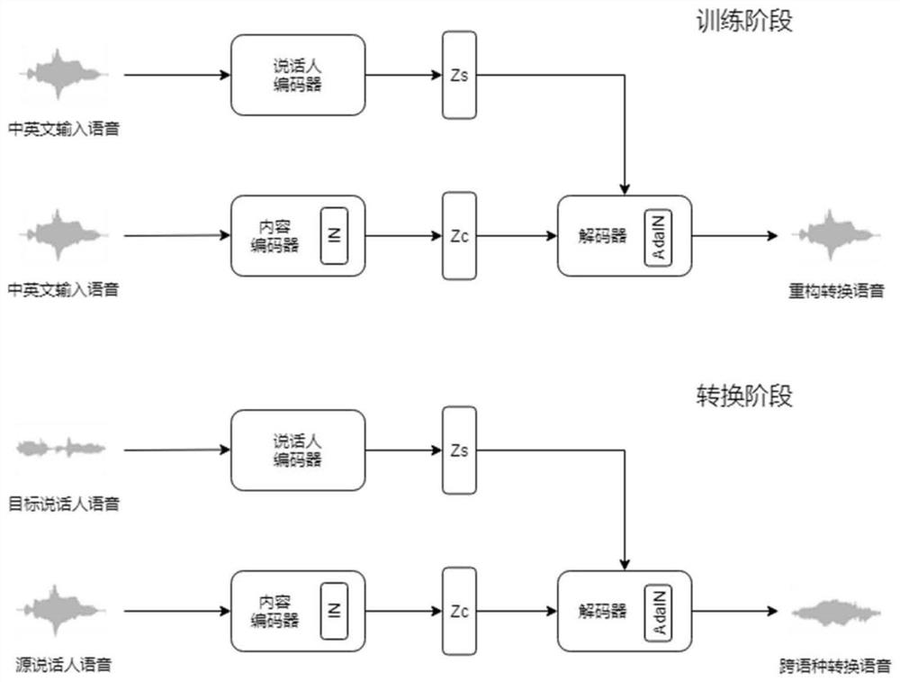 Cross-language voice conversion method and system based on unentanglement and explanatory representation