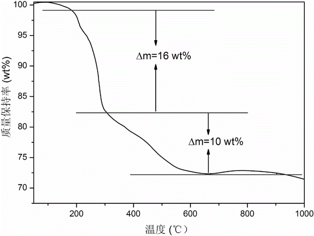 Method for synthesizing soluble ZrC ceramic precursor polymer