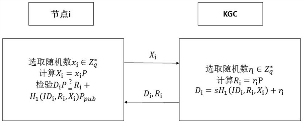 Secure communication method for wireless sensor network