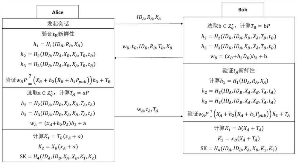 Secure communication method for wireless sensor network