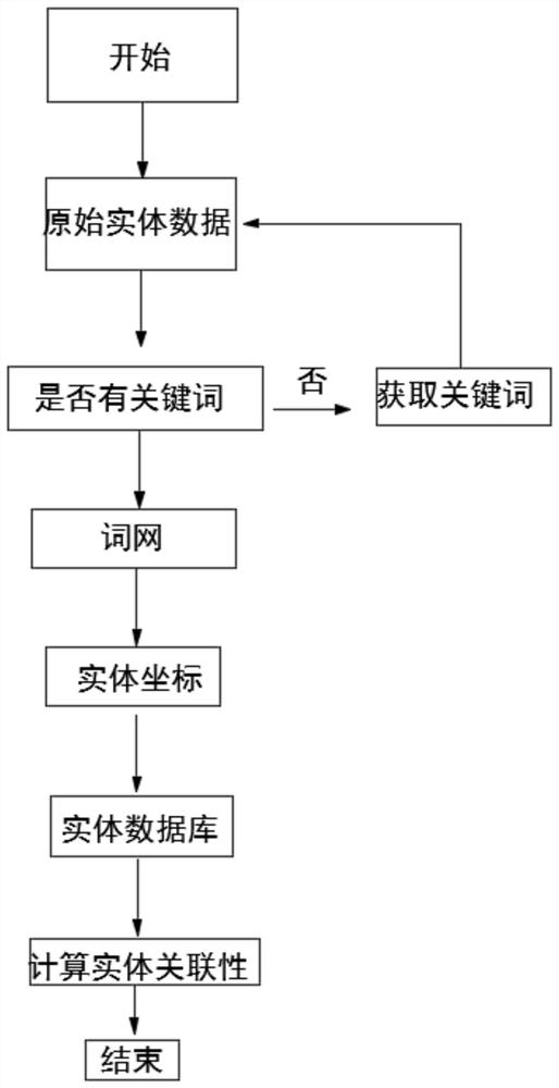 Method for calculating entity relevance based on word net