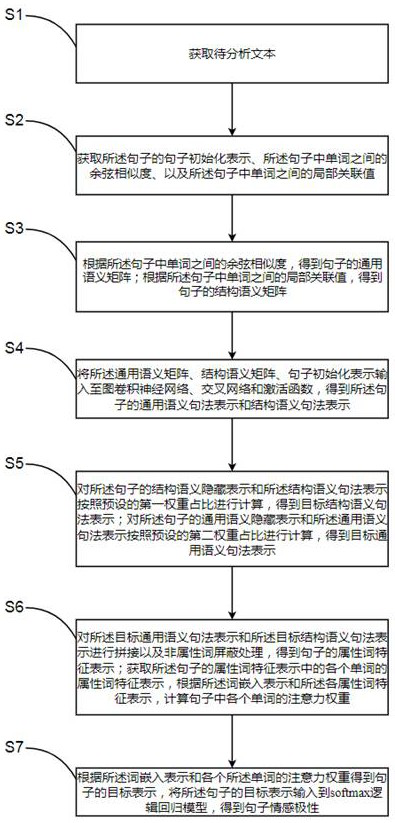 A Text Sentiment Analysis Method