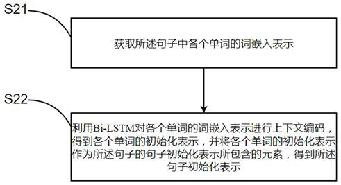 A Text Sentiment Analysis Method