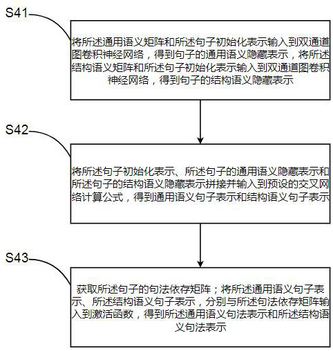 A Text Sentiment Analysis Method