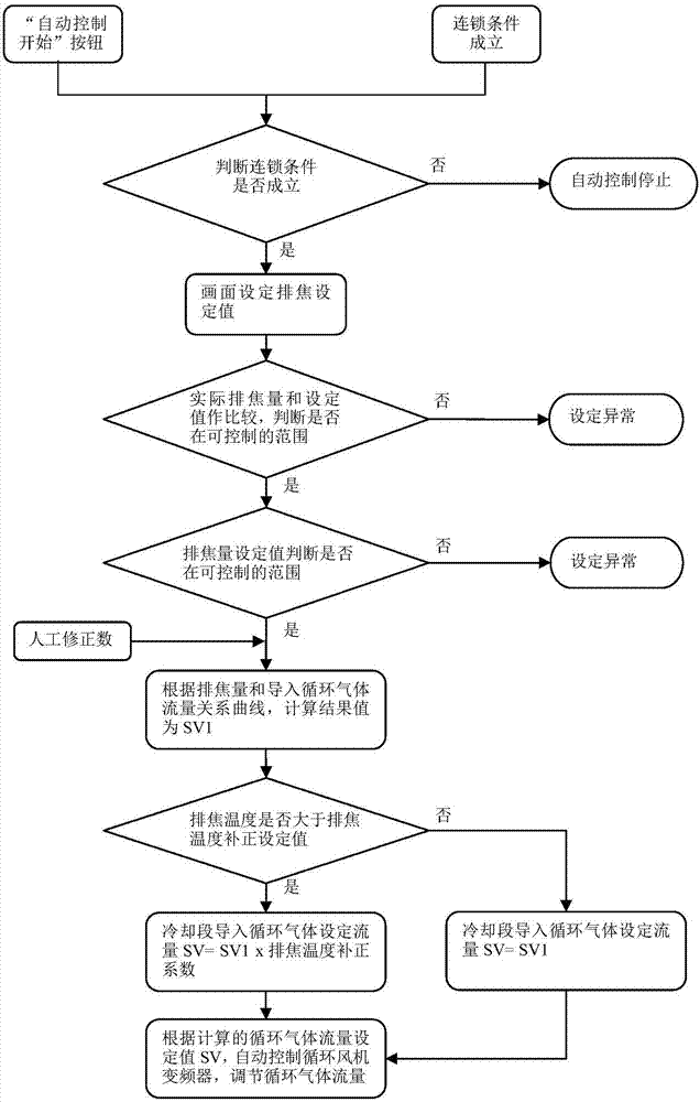 Dry quenching gas circulation system control method