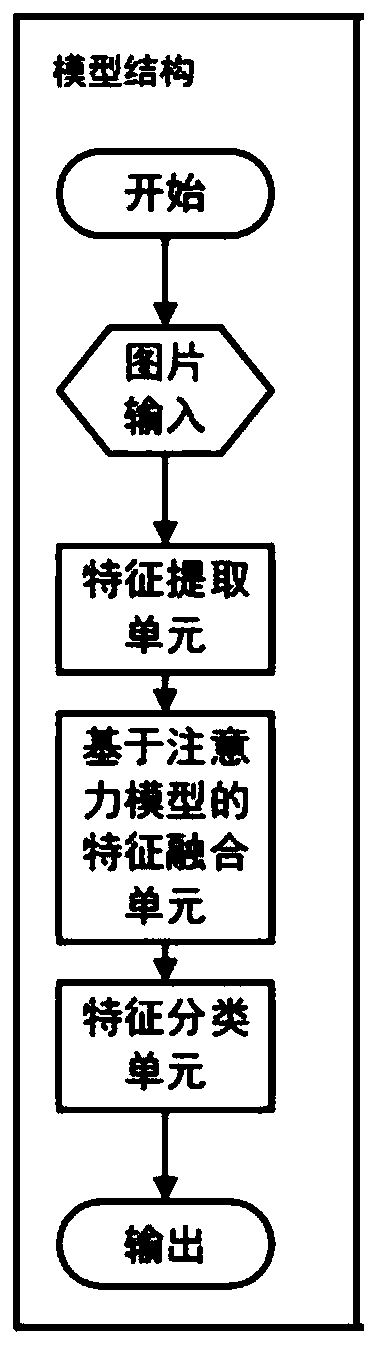 Human face anti-counterfeiting detection method of double-channel convolutional neural network based on attention model