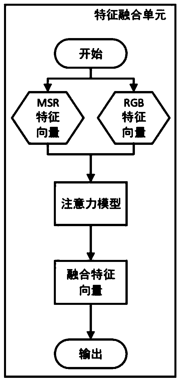 Human face anti-counterfeiting detection method of double-channel convolutional neural network based on attention model