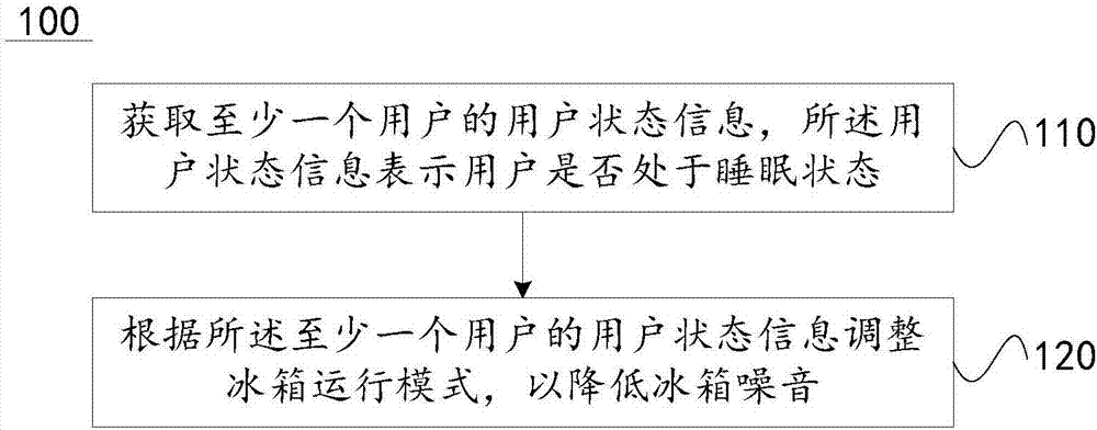 Refrigerator control method and device and refrigerator