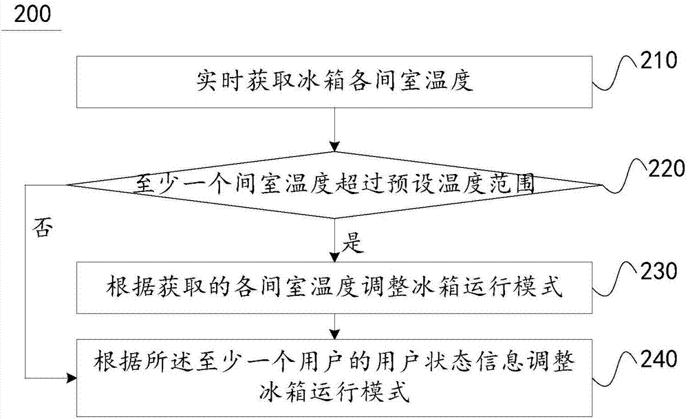 Refrigerator control method and device and refrigerator