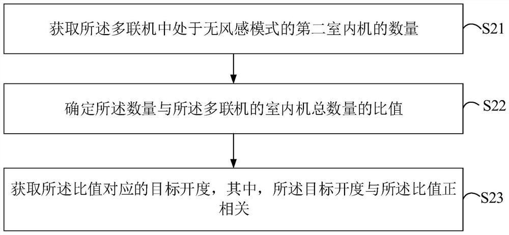 Control method of multi-split air conditioner, multi-split air conditioner and computer storage medium