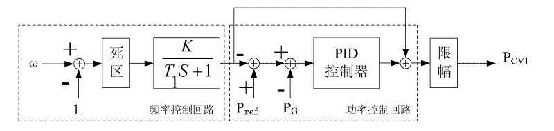 Method and system for controlling one-time frequency modulation