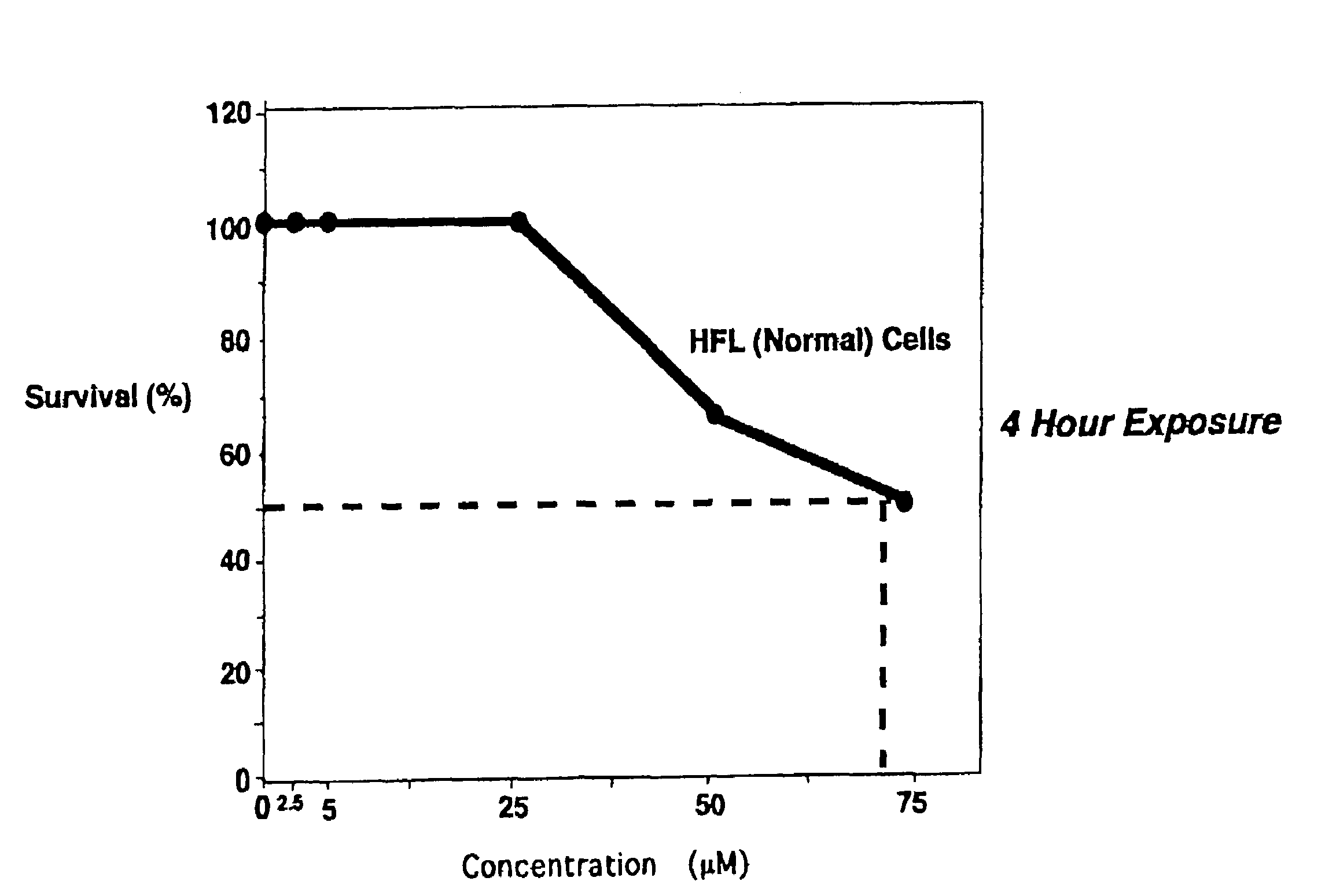 Method for protecting normal cells from cytotoxicity of chemotherapeutic agents