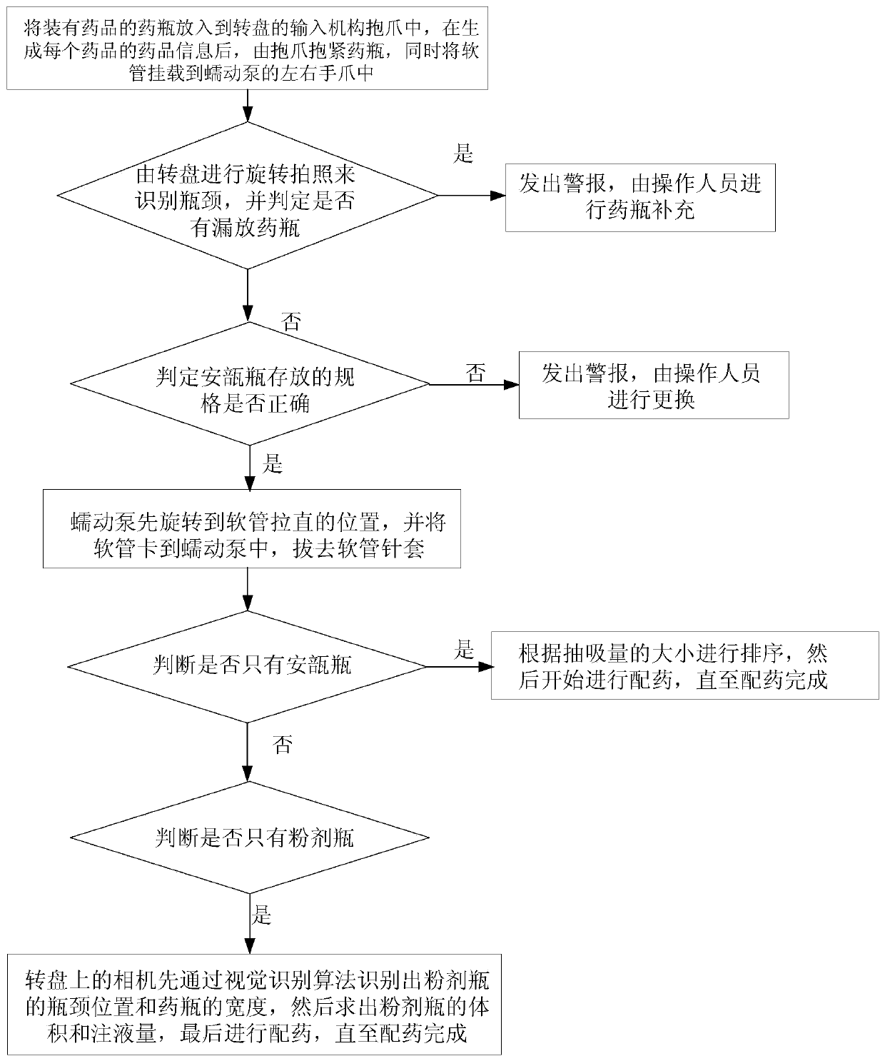 A kind of automatic dispensing method