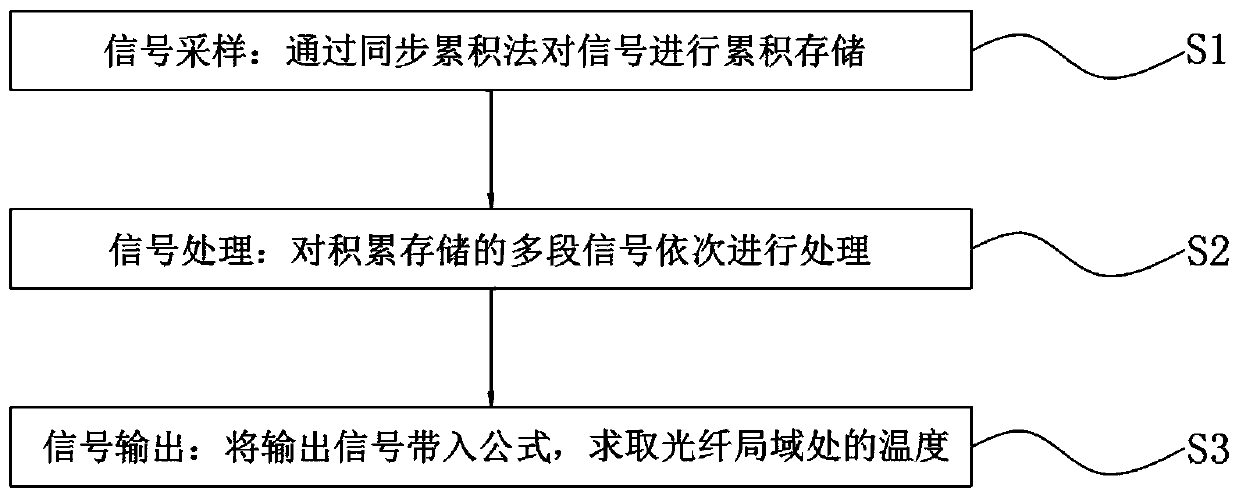 Data processing method and device based on distributed optical fiber temperature measurement