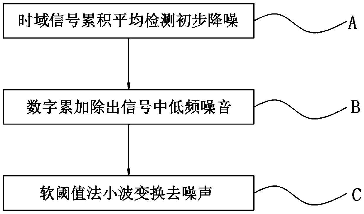 Data processing method and device based on distributed optical fiber temperature measurement