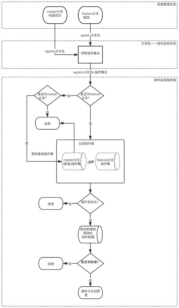 Method and device for automatically monitoring project component