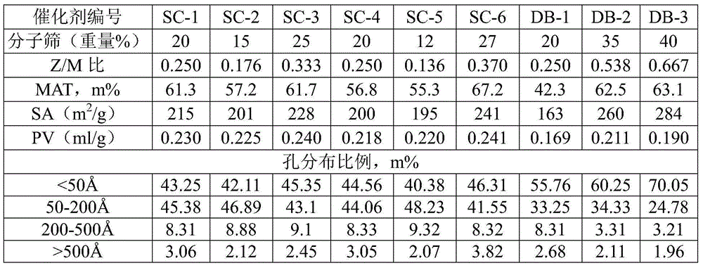 Heavy oil catalytic cracking catalyst and preparation method thereof and heavy oil catalytic cracking method