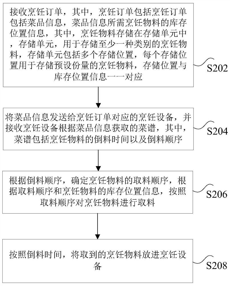 Cooking material storage system and control method thereof