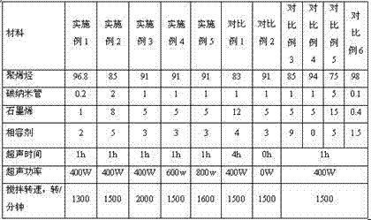 Polyolefin-based conductive master batch based on carbon nano tube and graphene compounded system and preparation method thereof