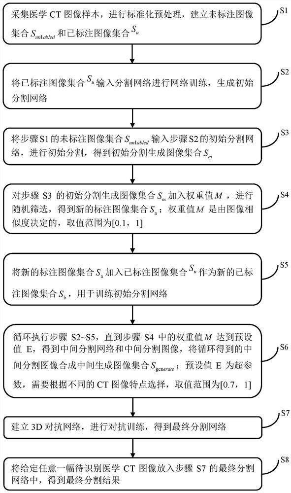 A 3D Adversarial Network Based Medical CT Image Segmentation Method