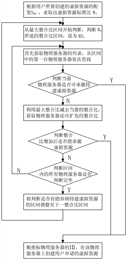 A Cost-effective Based Virtualization Resource Scheduling Optimization Method