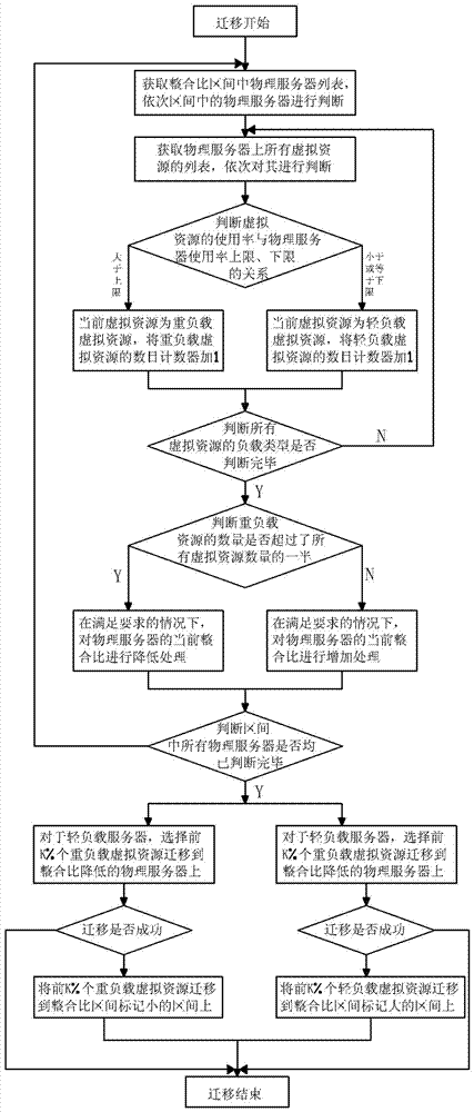 A Cost-effective Based Virtualization Resource Scheduling Optimization Method