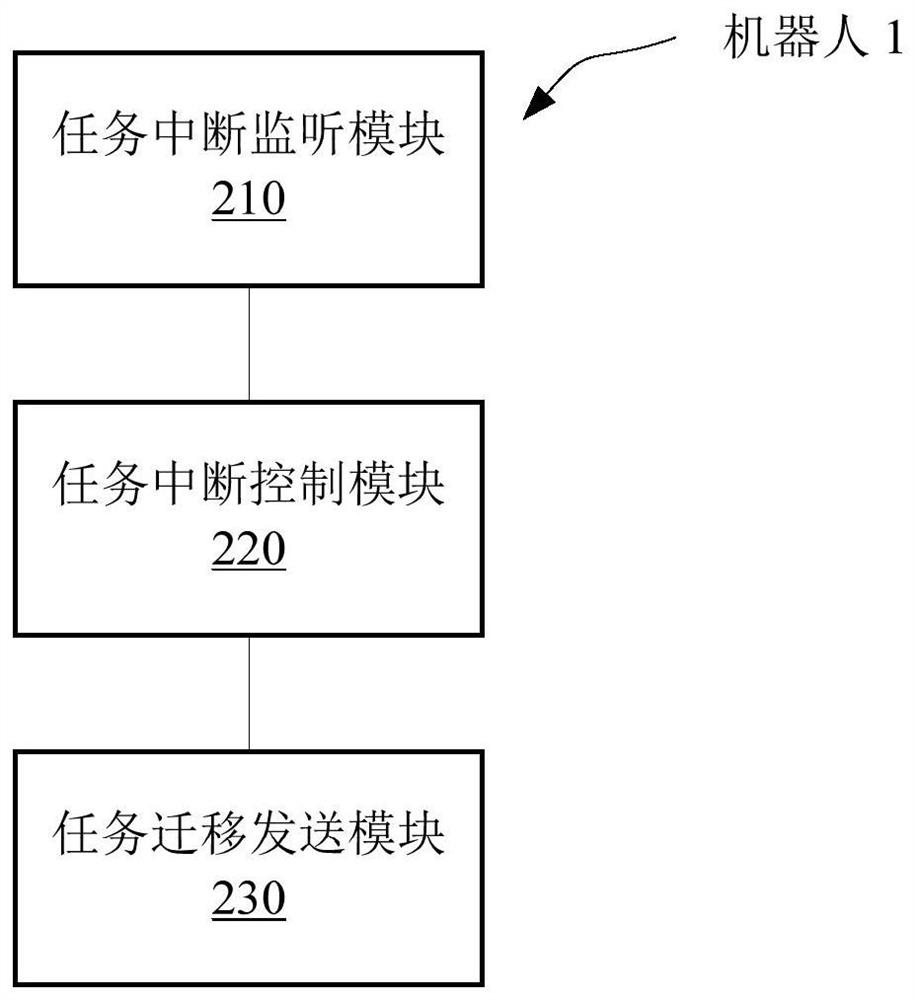 Method and system for task migration applied to intelligent robots