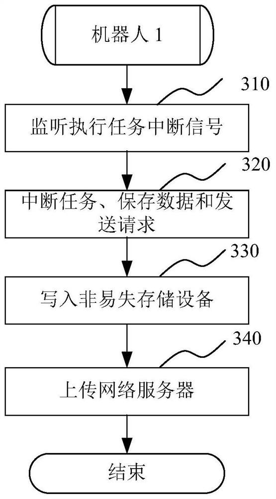 Method and system for task migration applied to intelligent robots