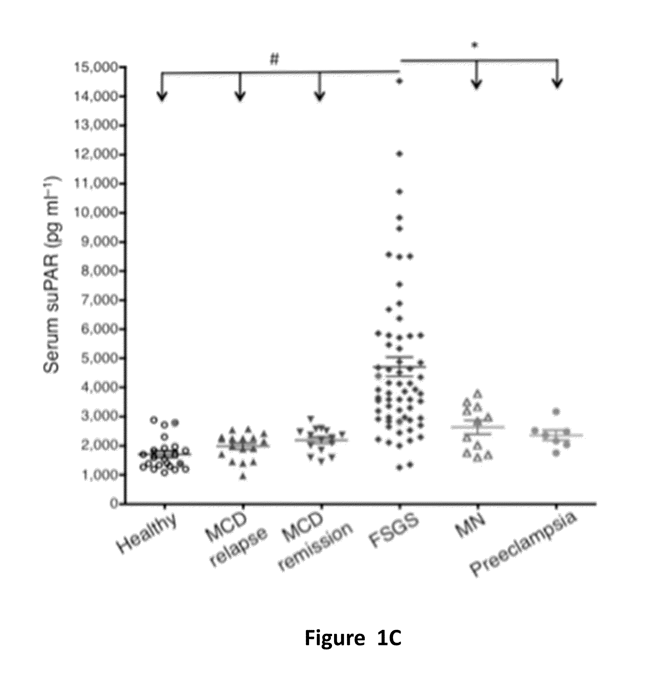 Soluble urokinase receptor (SUPAR) in diabetic kidney disease