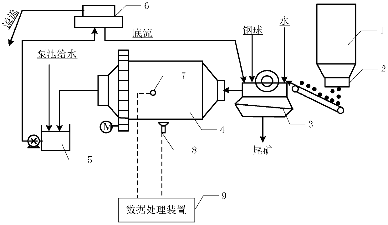 A Soft Sensing Method for Mill Load Parameters Based on Virtual Samples