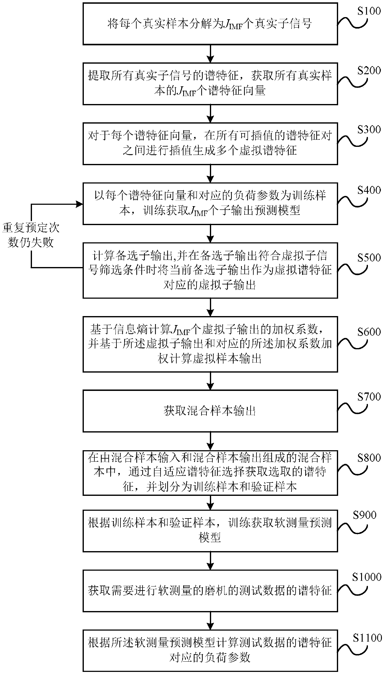 A Soft Sensing Method for Mill Load Parameters Based on Virtual Samples